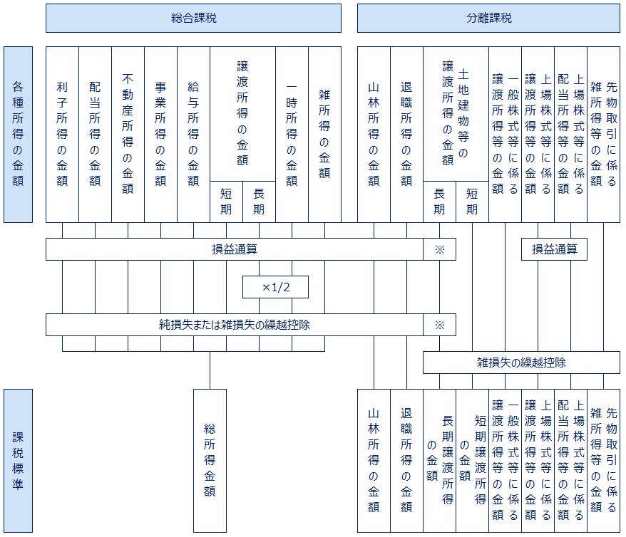 課税標準