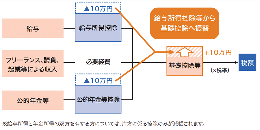 基礎控除