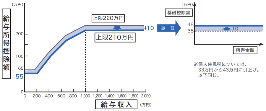 給与所得控除