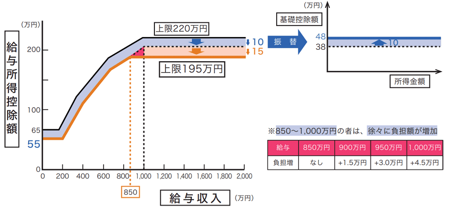 給与所得控除