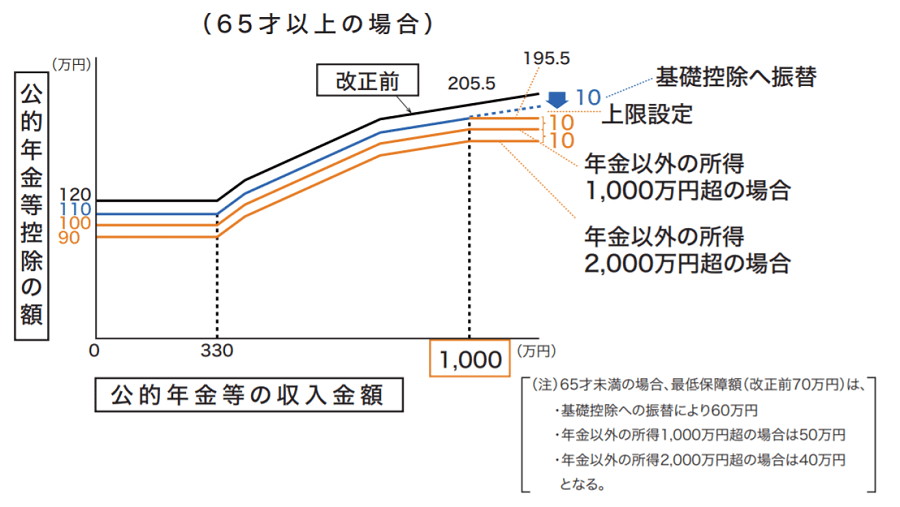 公的年金等控除額