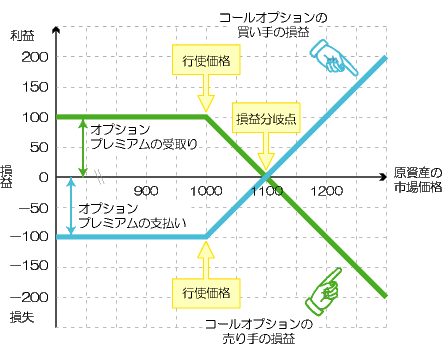 コール