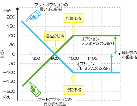 プット