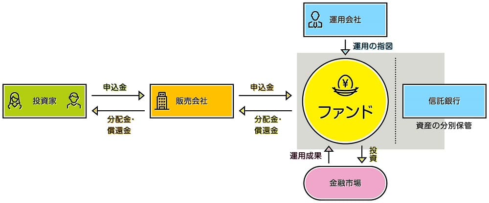 投資信託